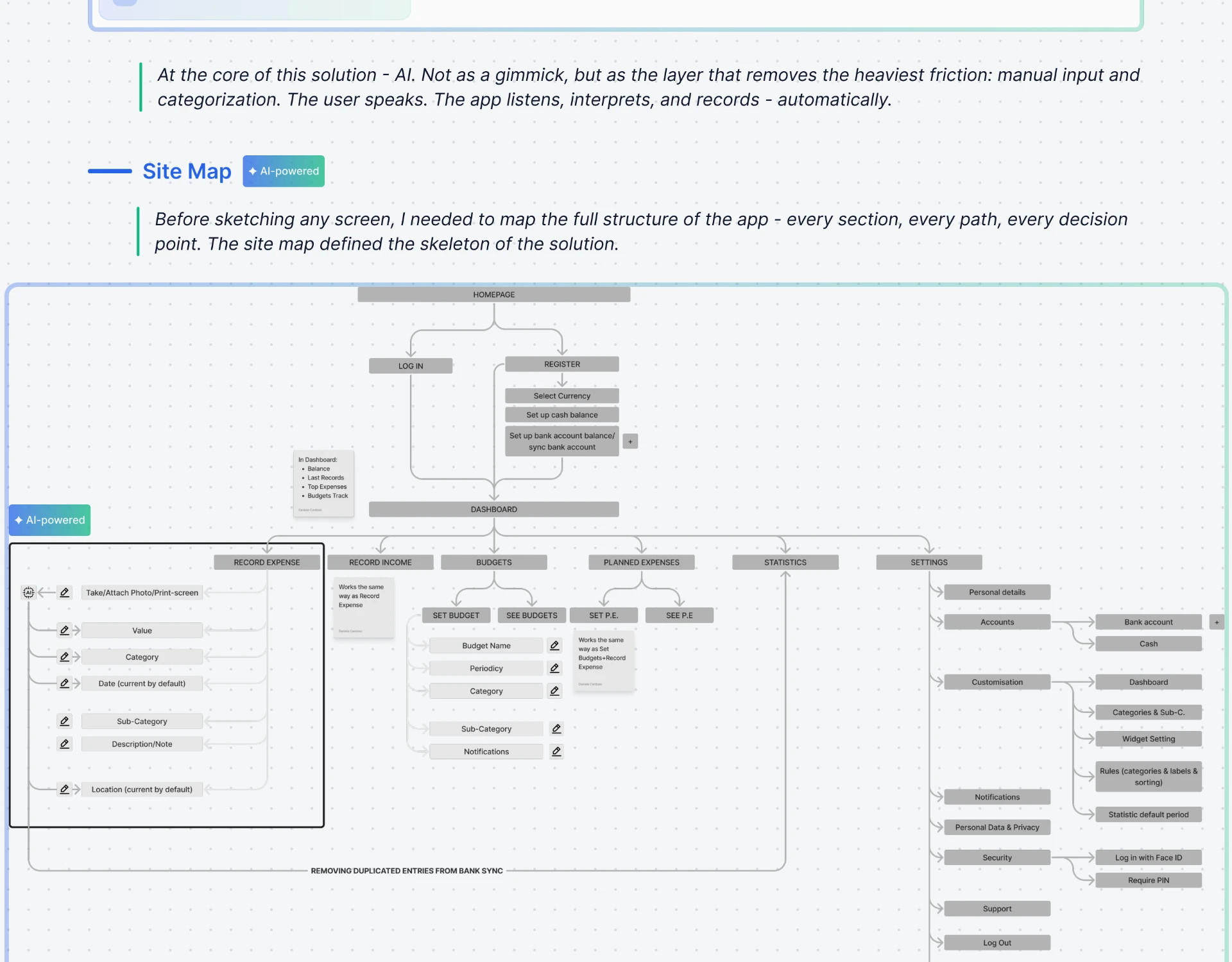 Site map of the finance app from homepage through dashboard to settings