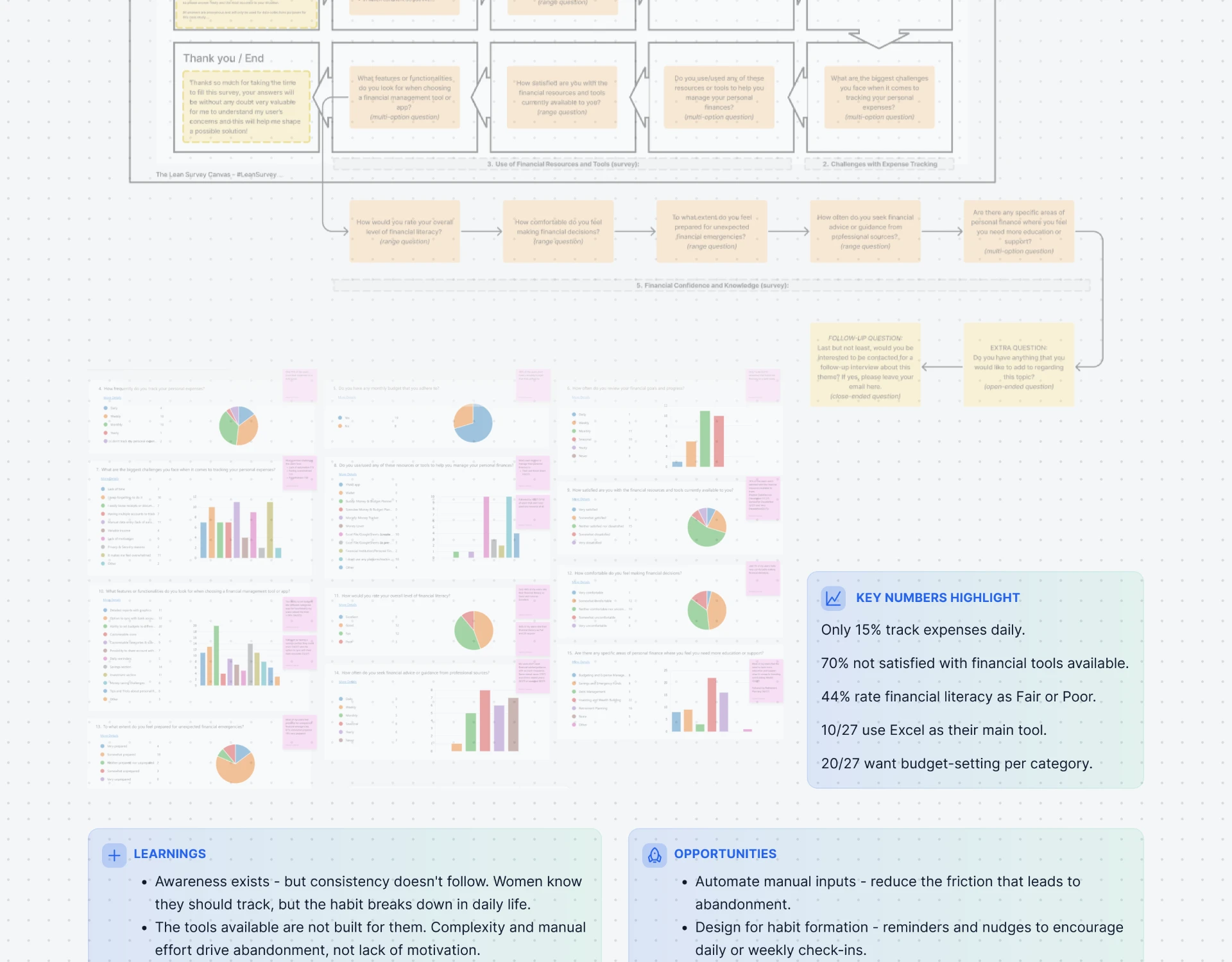 Survey response charts with key numbers highlighted