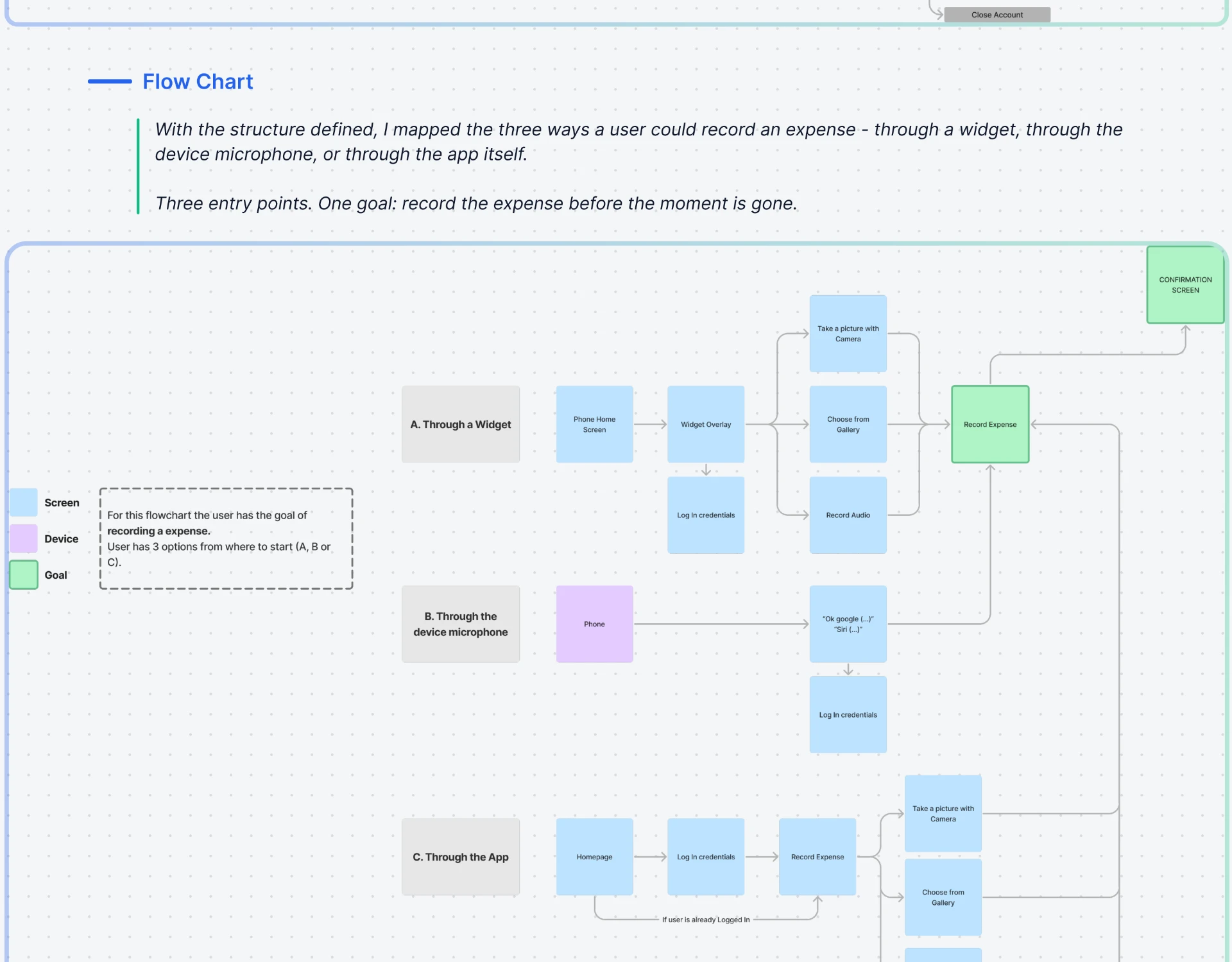Flow chart with three entry points: widget, device microphone and the app itself